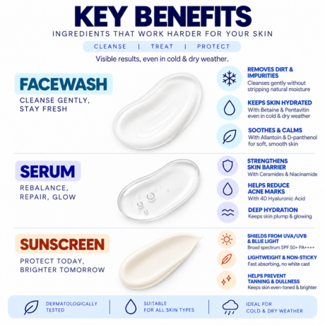 Clinomic Plus Winter Skincare Kit benefits for dry skin hydration, barrier support and sun protection